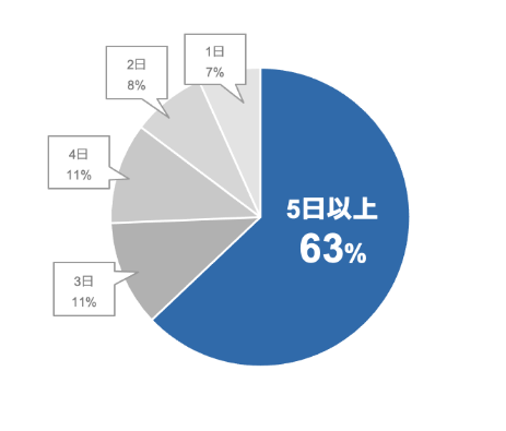 「テレワーク実施頻度（4月17日から24日までの実施頻度）」に対するアンケートの結果