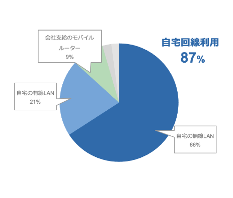 「主なネットワーク環境」に対するアンケートの結果