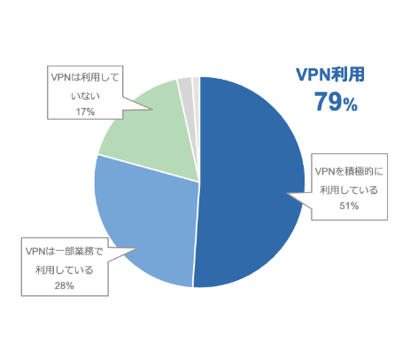 「VPNの利用状況」に対するアンケートの結果