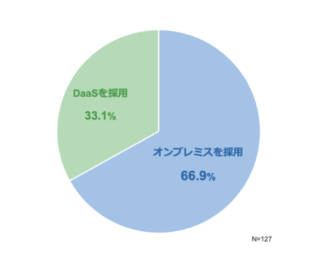 「利用形態」に対するアンケートの結果
