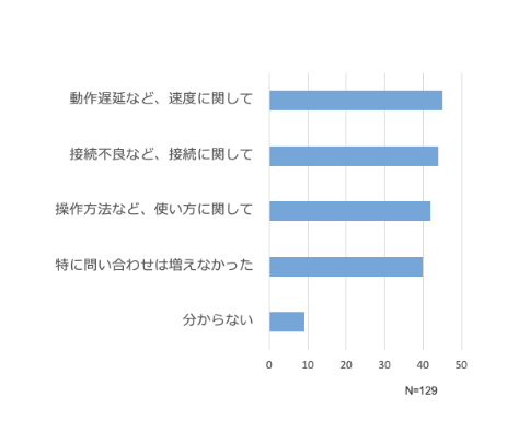 「新型コロナウイルス対応について、VDI利用者から増えた問い合わせを選択してください」に対するアンケートの結果