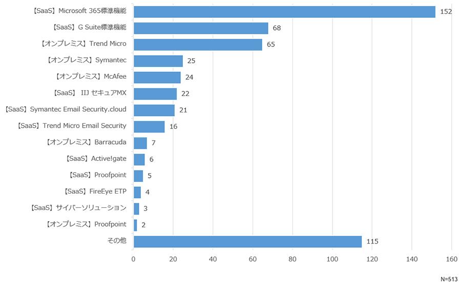 「メールセキュリティ対策（受信時の脅威対策）について、現在ご利用中の製品やサービスを教えてください」に対するアンケートの結果