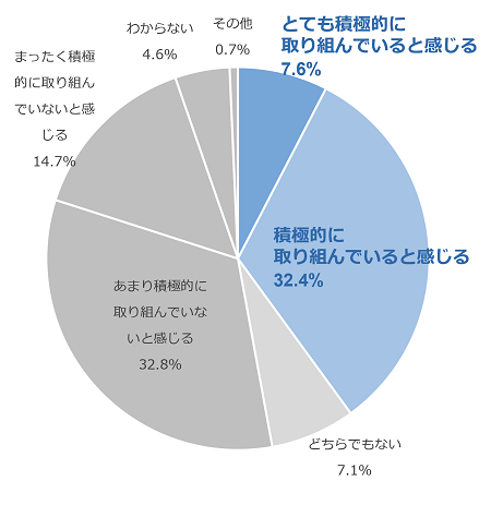 DXに積極的に取り組んでいると感じますか？に対するアンケート結果