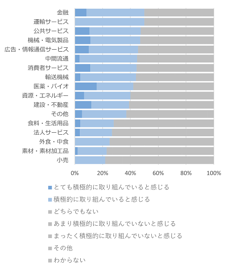 「業種別」でのアンケート結果
