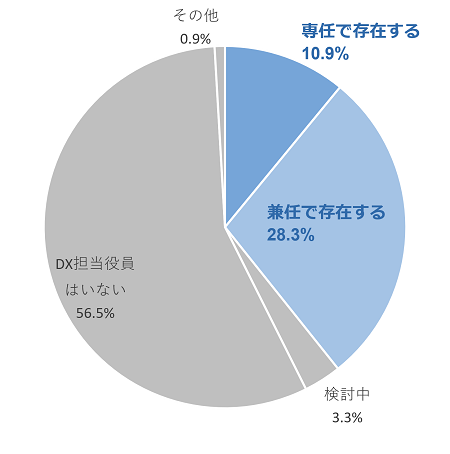 DX担当役員は存在しますか？に対するアンケート結果