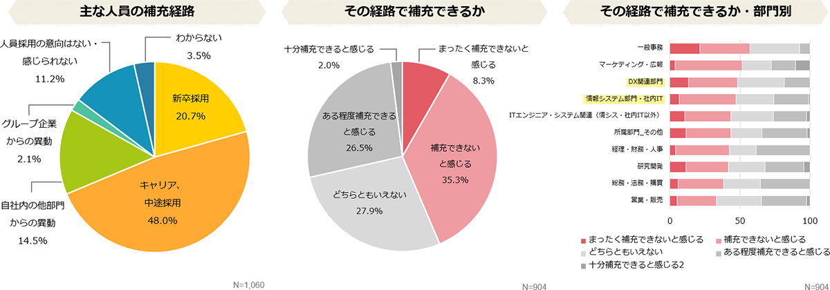 人員補充経路は約半数が「キャリア、中途採用」、次いで「新卒採用」。既存の経路では補充できないと感じている割合は、部門別ではDX、情シス部門が3位、4位