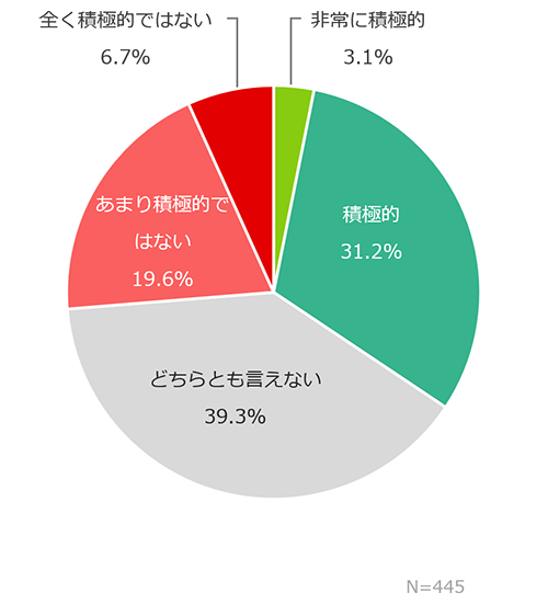 セキュリティ対策に積極的な経営層は、30%程度に留まる