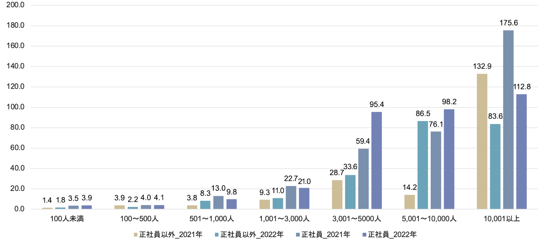 情報システム部門の平均人数のグラフ