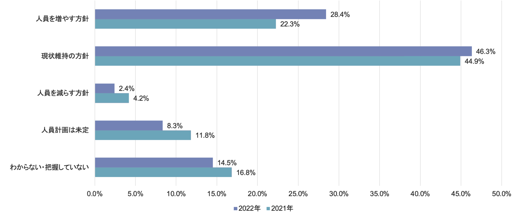 今後の人員計画のグラフ