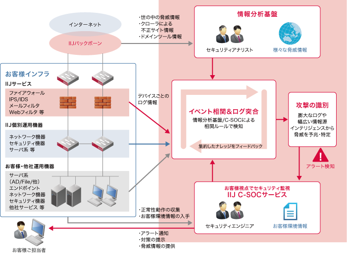SOCと脅威データベース